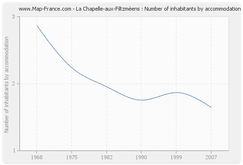 La Chapelle-aux-Filtzméens : Number of inhabitants by accommodation
